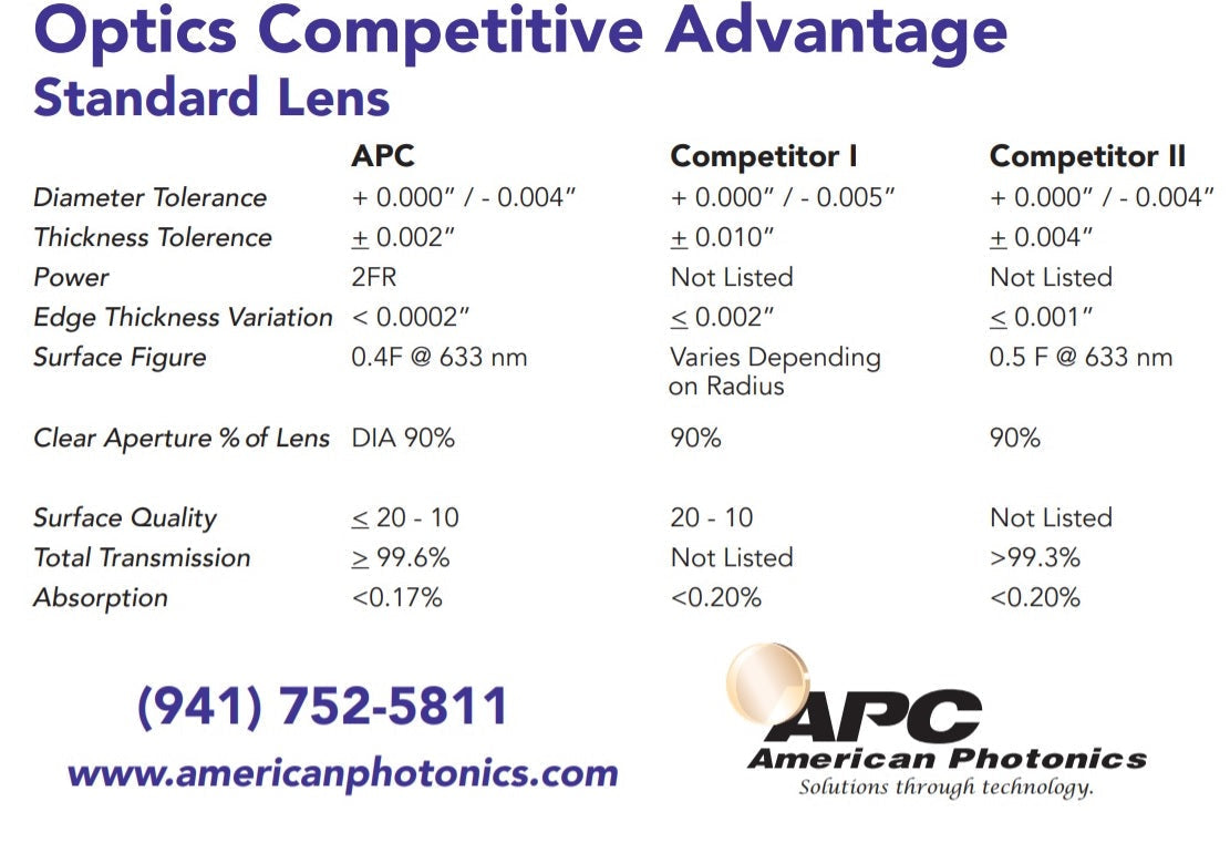 Focus Lens. Dia 3.0" (76.2mm), FL 19.69" (500.0mm), ET .157" (4.0mm). ZnSe Meniscus.