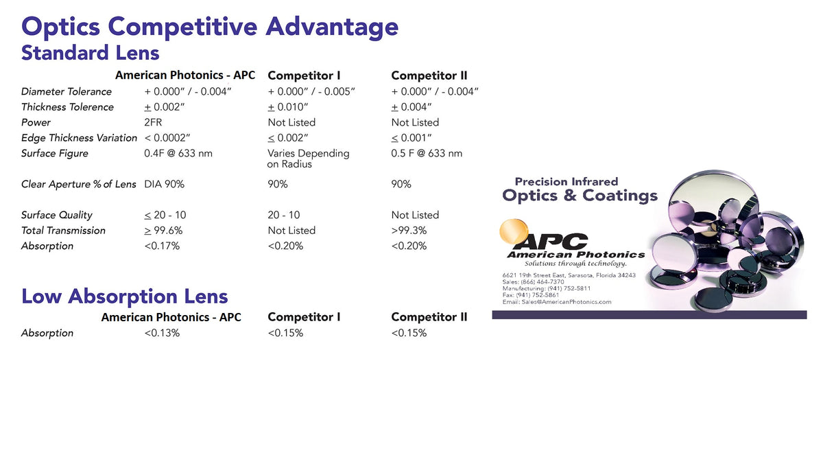 Co2 Laser Lens American Photonics Competitive Advantage