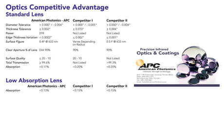 Co2 Laser Lens - American Photonics - Competitive Advantage