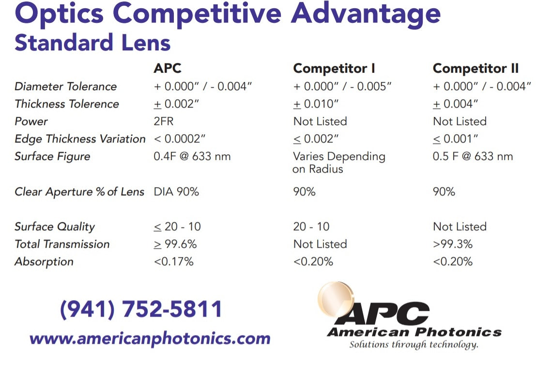 406294 - Focus Lens. Dia 1.5" (38.1mm), FL 5" (12mm7.0), ET .291" (7.4mm).