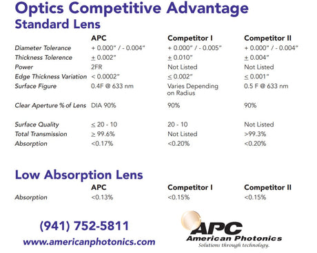 Focus Lens.  Dia 2" (50.8mm), FL 5" (127mm) ET .380" (9.65mm). ZnSe Meniscus.